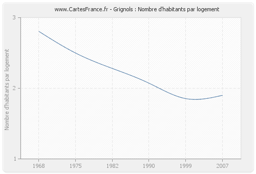 Grignols : Nombre d'habitants par logement