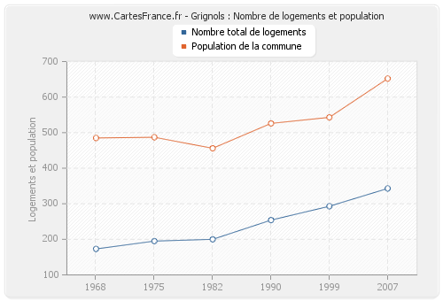 Grignols : Nombre de logements et population