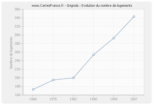 Grignols : Evolution du nombre de logements