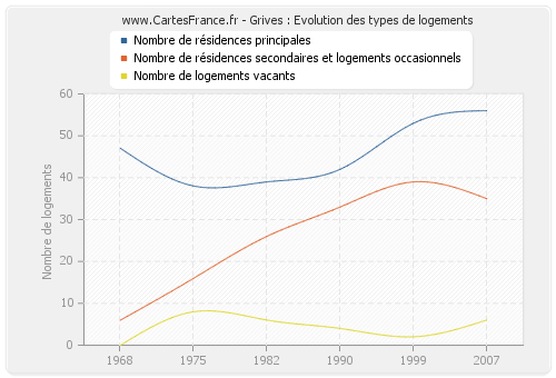 Grives : Evolution des types de logements