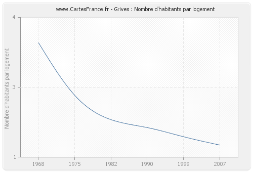 Grives : Nombre d'habitants par logement