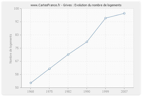 Grives : Evolution du nombre de logements