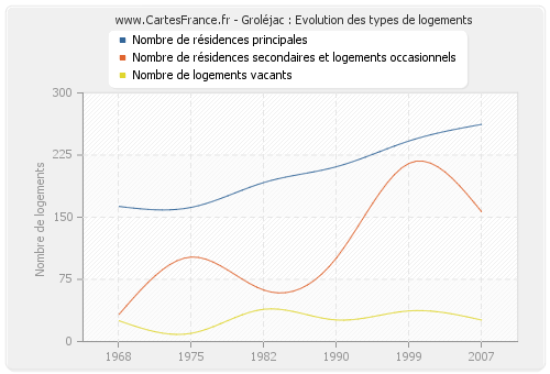 Groléjac : Evolution des types de logements