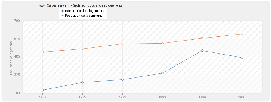 Groléjac : population et logements