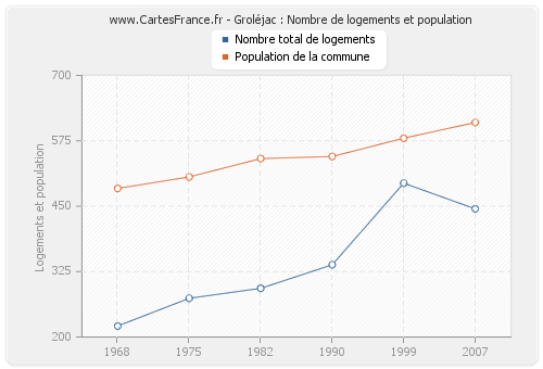 Groléjac : Nombre de logements et population