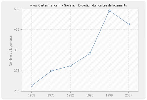 Groléjac : Evolution du nombre de logements