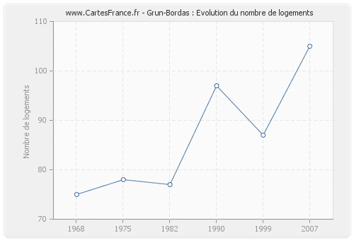 Grun-Bordas : Evolution du nombre de logements