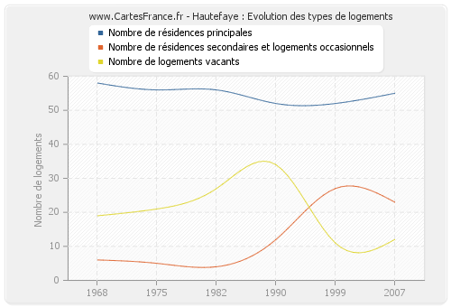 Hautefaye : Evolution des types de logements