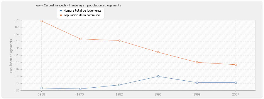 Hautefaye : population et logements