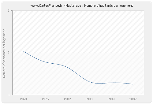 Hautefaye : Nombre d'habitants par logement