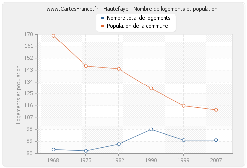 Hautefaye : Nombre de logements et population