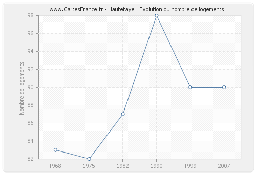 Hautefaye : Evolution du nombre de logements