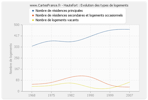 Hautefort : Evolution des types de logements