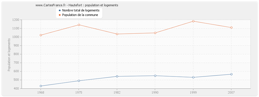 Hautefort : population et logements