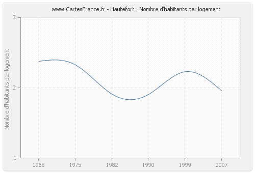 Hautefort : Nombre d'habitants par logement