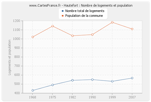 Hautefort : Nombre de logements et population