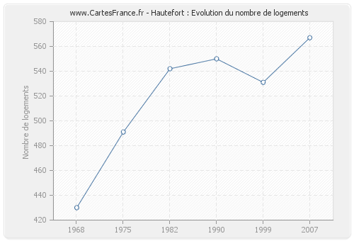 Hautefort : Evolution du nombre de logements