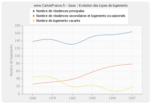 Issac : Evolution des types de logements