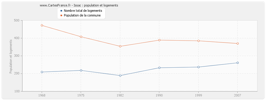 Issac : population et logements