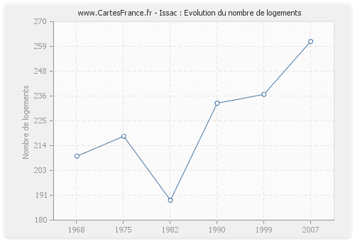 Issac : Evolution du nombre de logements