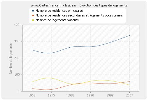 Issigeac : Evolution des types de logements