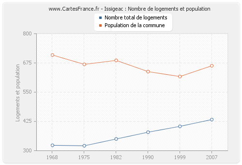 Issigeac : Nombre de logements et population