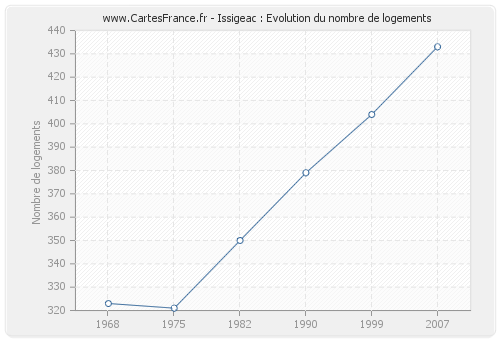 Issigeac : Evolution du nombre de logements