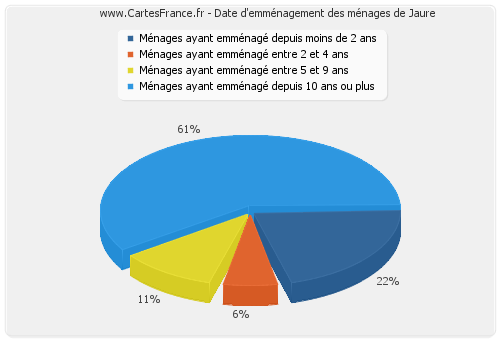 Date d'emménagement des ménages de Jaure