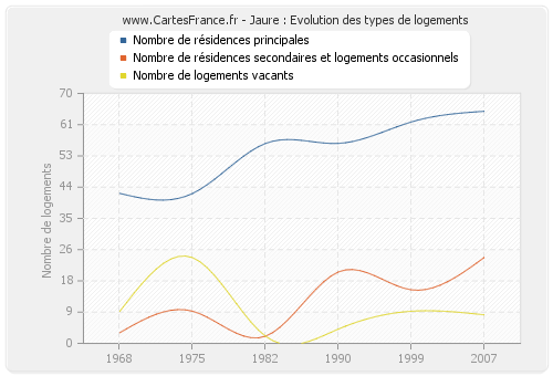 Jaure : Evolution des types de logements