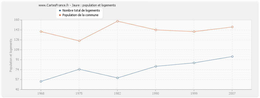 Jaure : population et logements