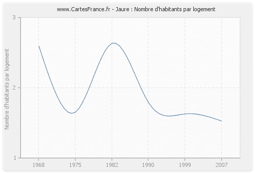 Jaure : Nombre d'habitants par logement