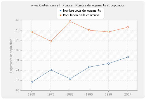 Jaure : Nombre de logements et population