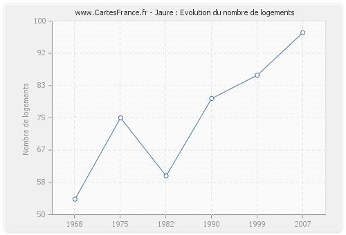 Jaure : Evolution du nombre de logements