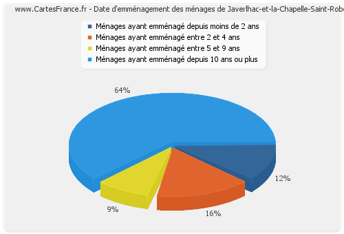 Date d'emménagement des ménages de Javerlhac-et-la-Chapelle-Saint-Robert