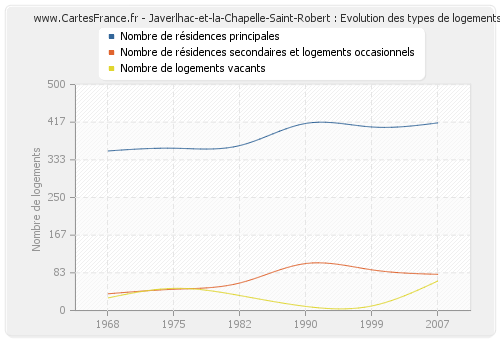 Javerlhac-et-la-Chapelle-Saint-Robert : Evolution des types de logements