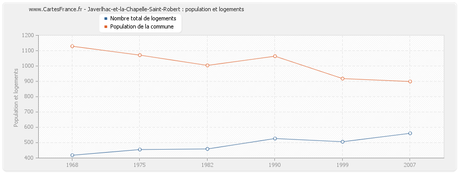 Javerlhac-et-la-Chapelle-Saint-Robert : population et logements