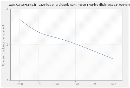 Javerlhac-et-la-Chapelle-Saint-Robert : Nombre d'habitants par logement
