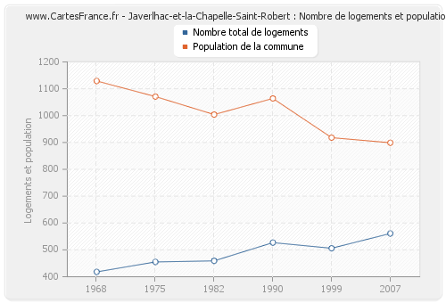 Javerlhac-et-la-Chapelle-Saint-Robert : Nombre de logements et population