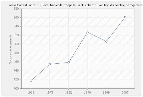 Javerlhac-et-la-Chapelle-Saint-Robert : Evolution du nombre de logements