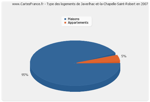 Type des logements de Javerlhac-et-la-Chapelle-Saint-Robert en 2007