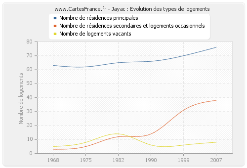 Jayac : Evolution des types de logements