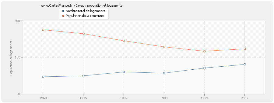 Jayac : population et logements