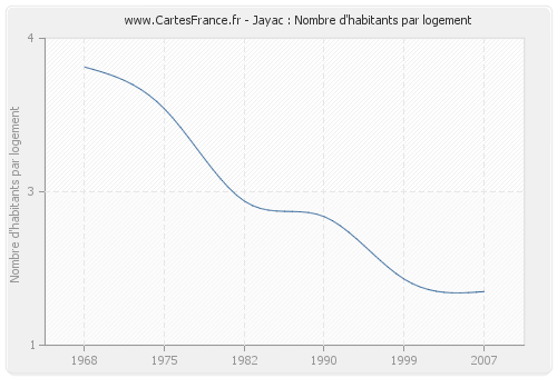 Jayac : Nombre d'habitants par logement