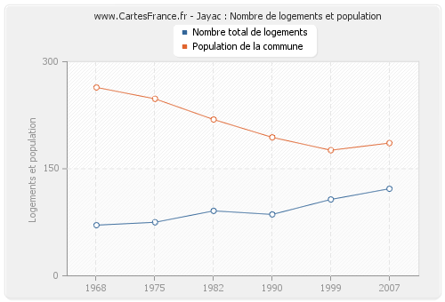 Jayac : Nombre de logements et population