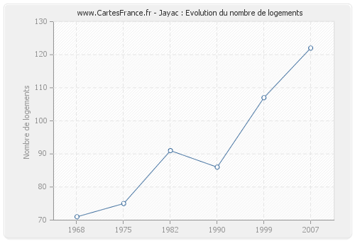 Jayac : Evolution du nombre de logements