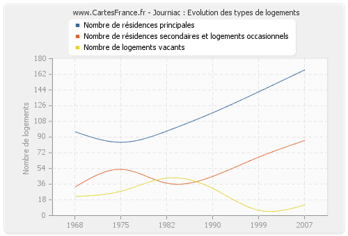 Journiac : Evolution des types de logements