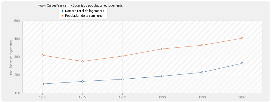 Journiac : population et logements