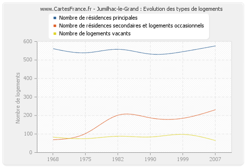 Jumilhac-le-Grand : Evolution des types de logements