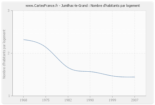 Jumilhac-le-Grand : Nombre d'habitants par logement