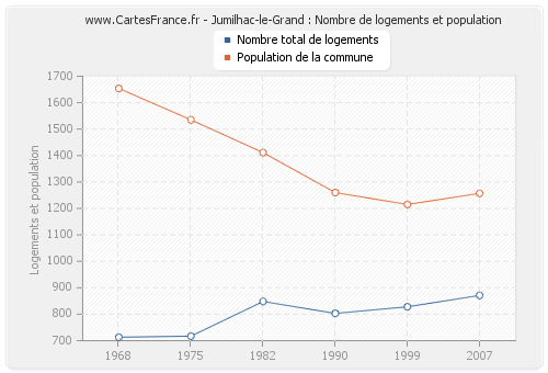Jumilhac-le-Grand : Nombre de logements et population